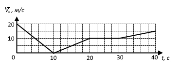 На рисунке представлен график зависимости скорости автомобиля от времени